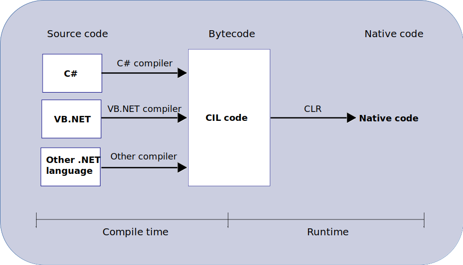 Esquema de .NET Framework